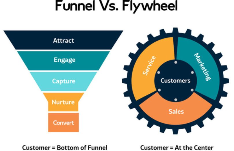 Flywheel – Bánh xe tăng trưởng