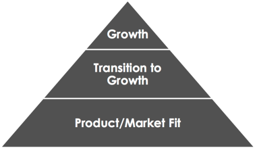 Các mô hình tăng trưởng Startup